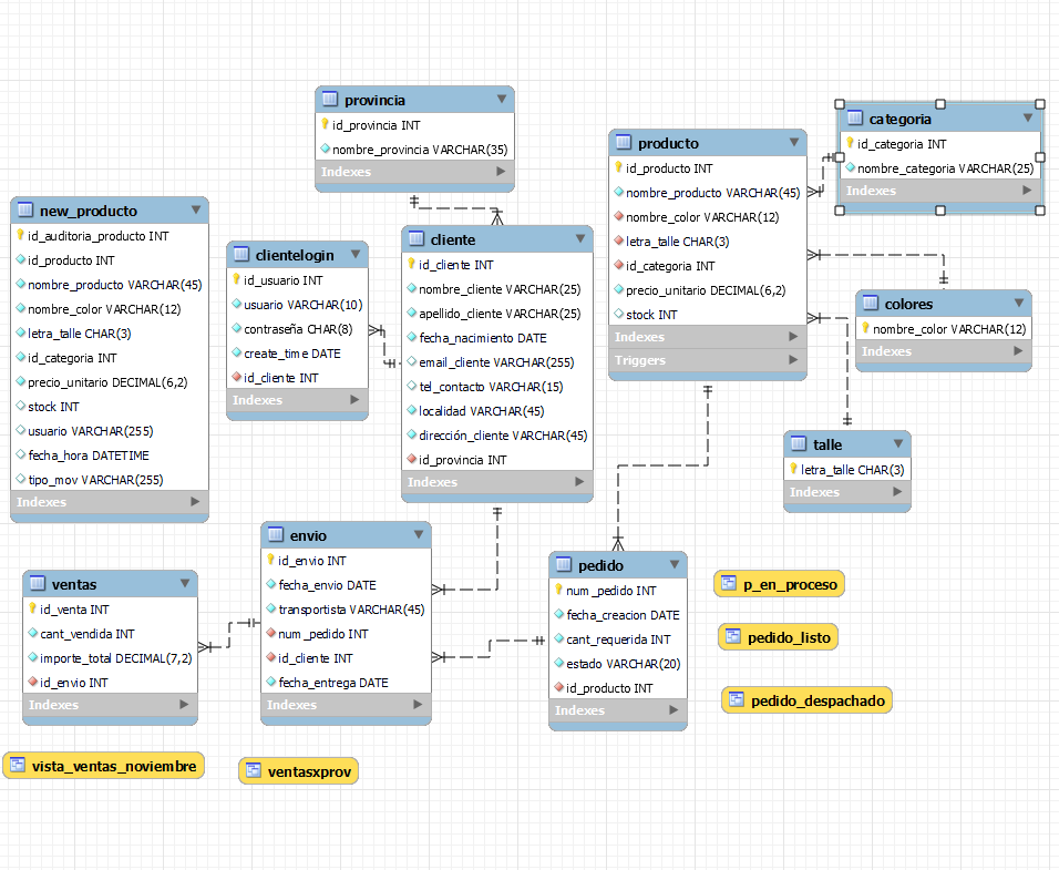 Proyecto Final SQL Lorena Susana Vivas